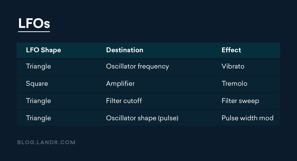 Some examples of LFO modulation destinations in synthesis.